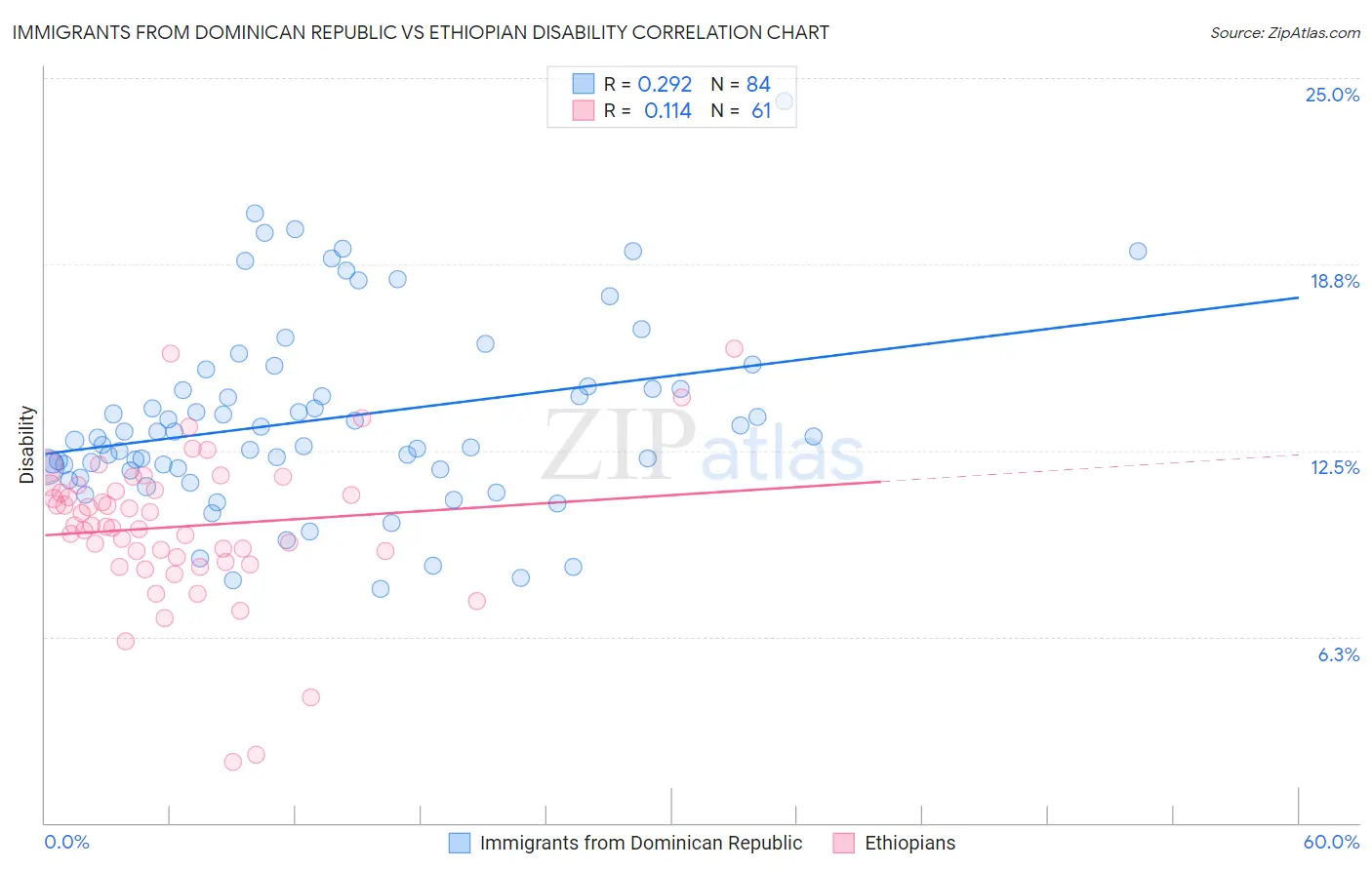 Immigrants from Dominican Republic vs Ethiopian Disability