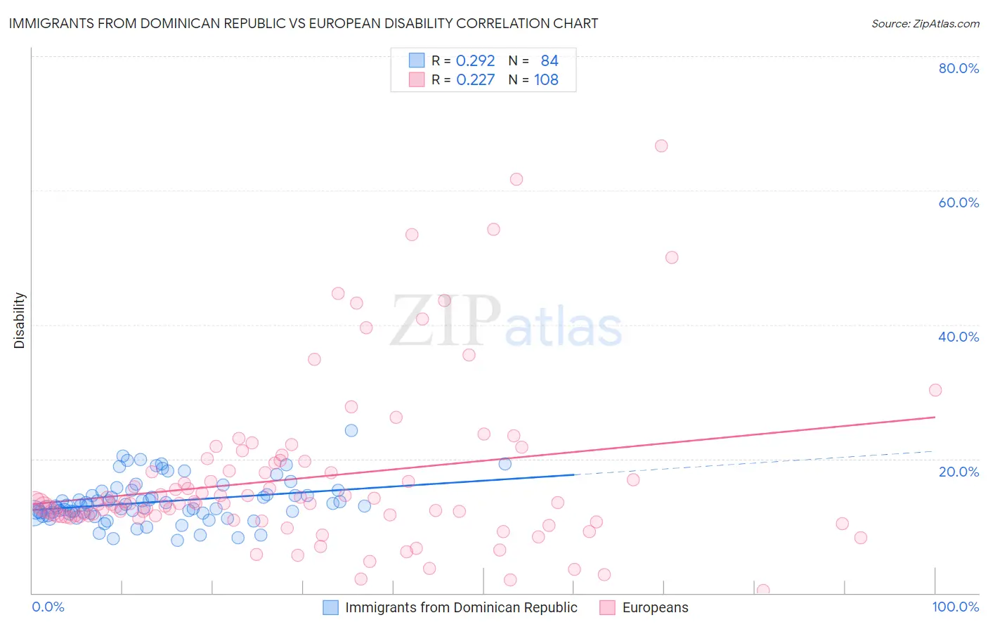 Immigrants from Dominican Republic vs European Disability