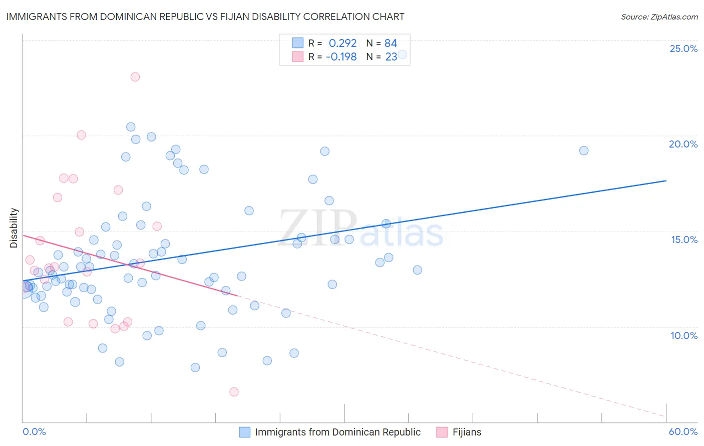 Immigrants from Dominican Republic vs Fijian Disability