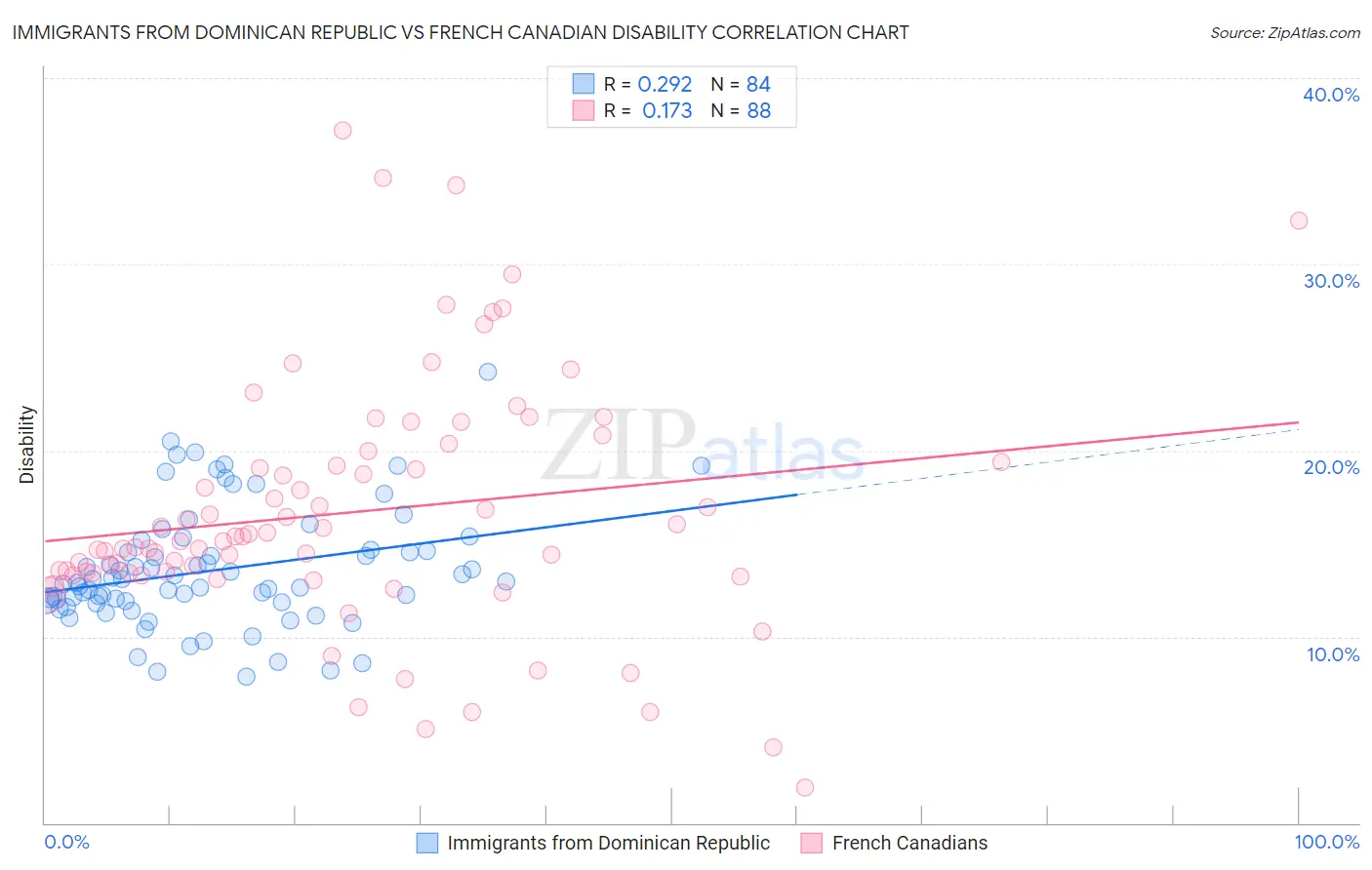 Immigrants from Dominican Republic vs French Canadian Disability