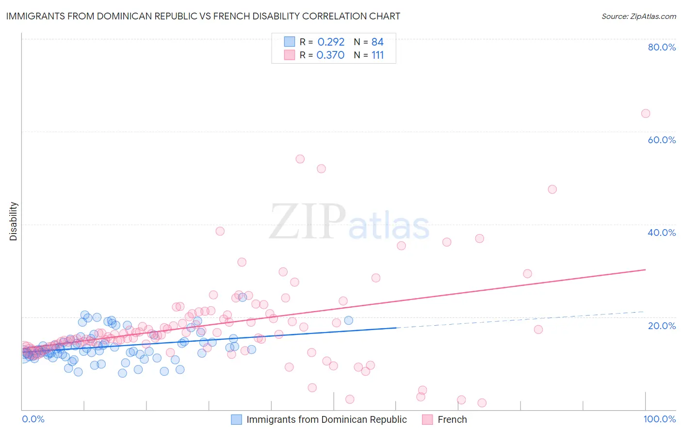 Immigrants from Dominican Republic vs French Disability