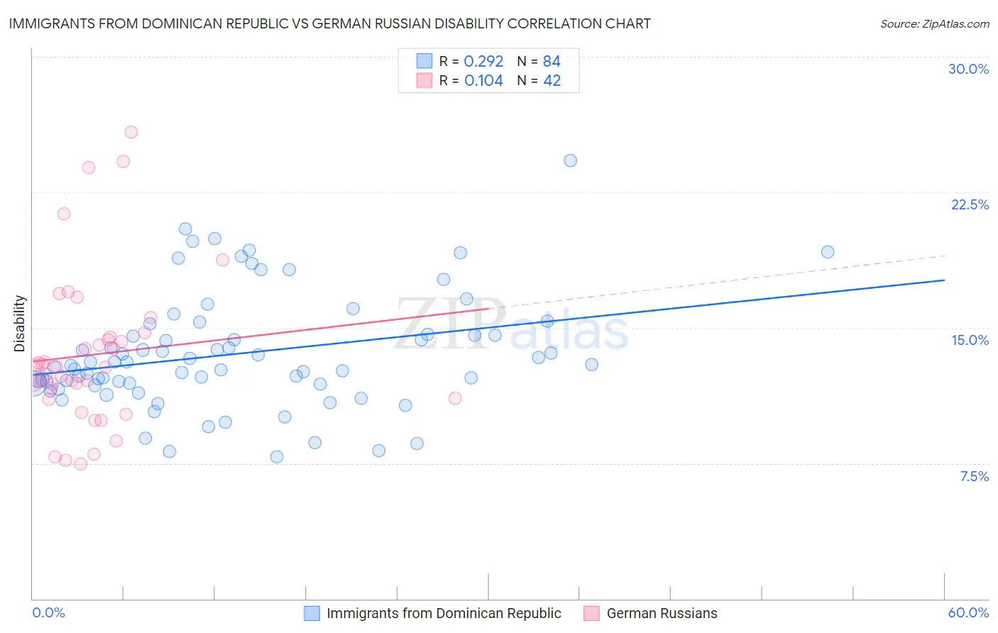 Immigrants from Dominican Republic vs German Russian Disability
