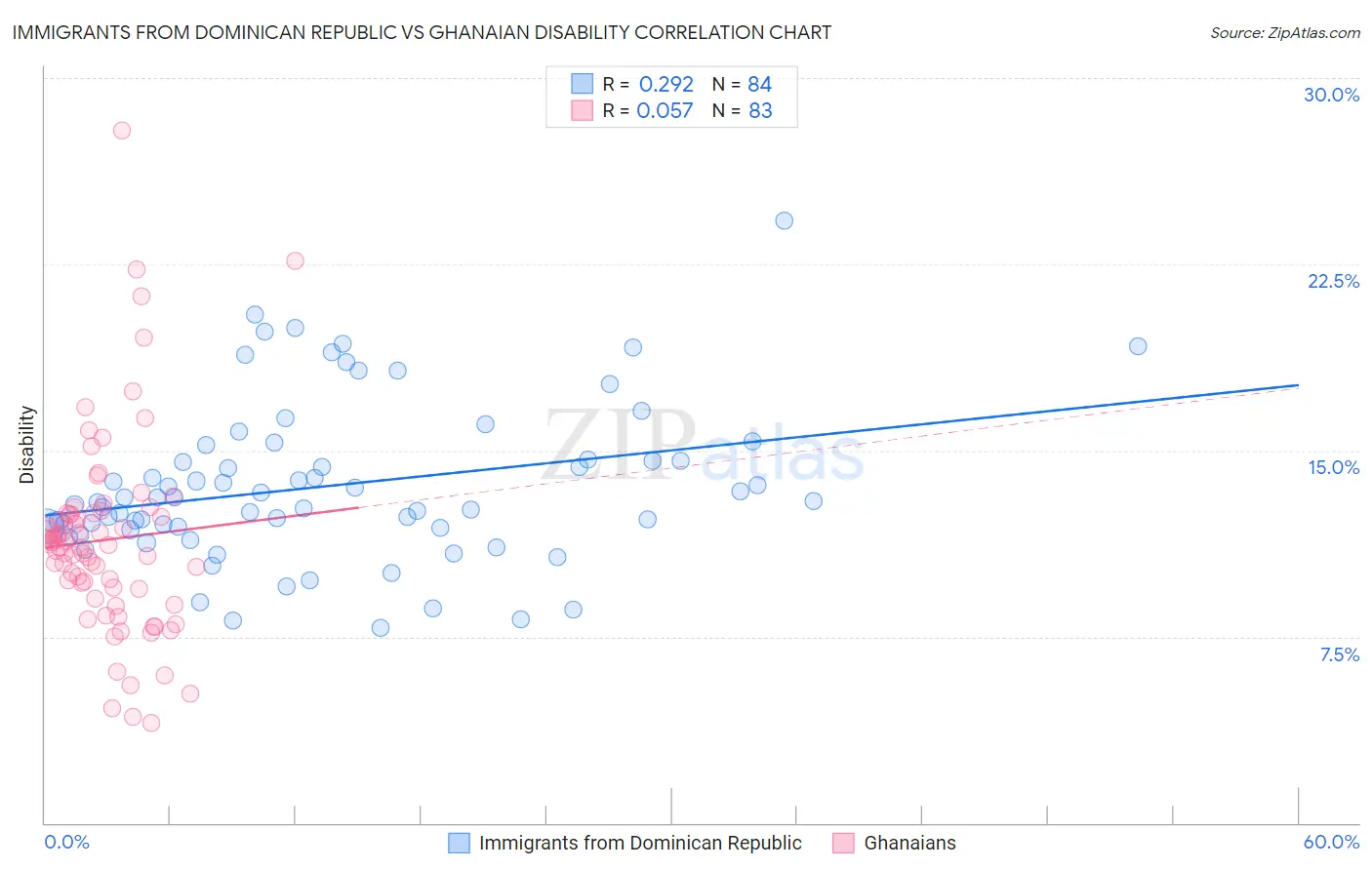 Immigrants from Dominican Republic vs Ghanaian Disability