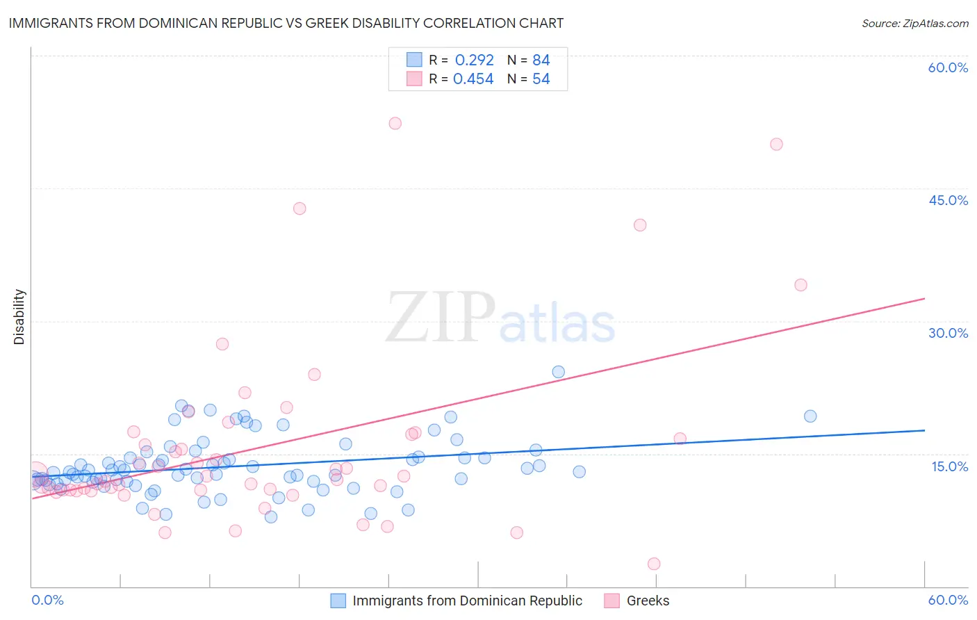Immigrants from Dominican Republic vs Greek Disability