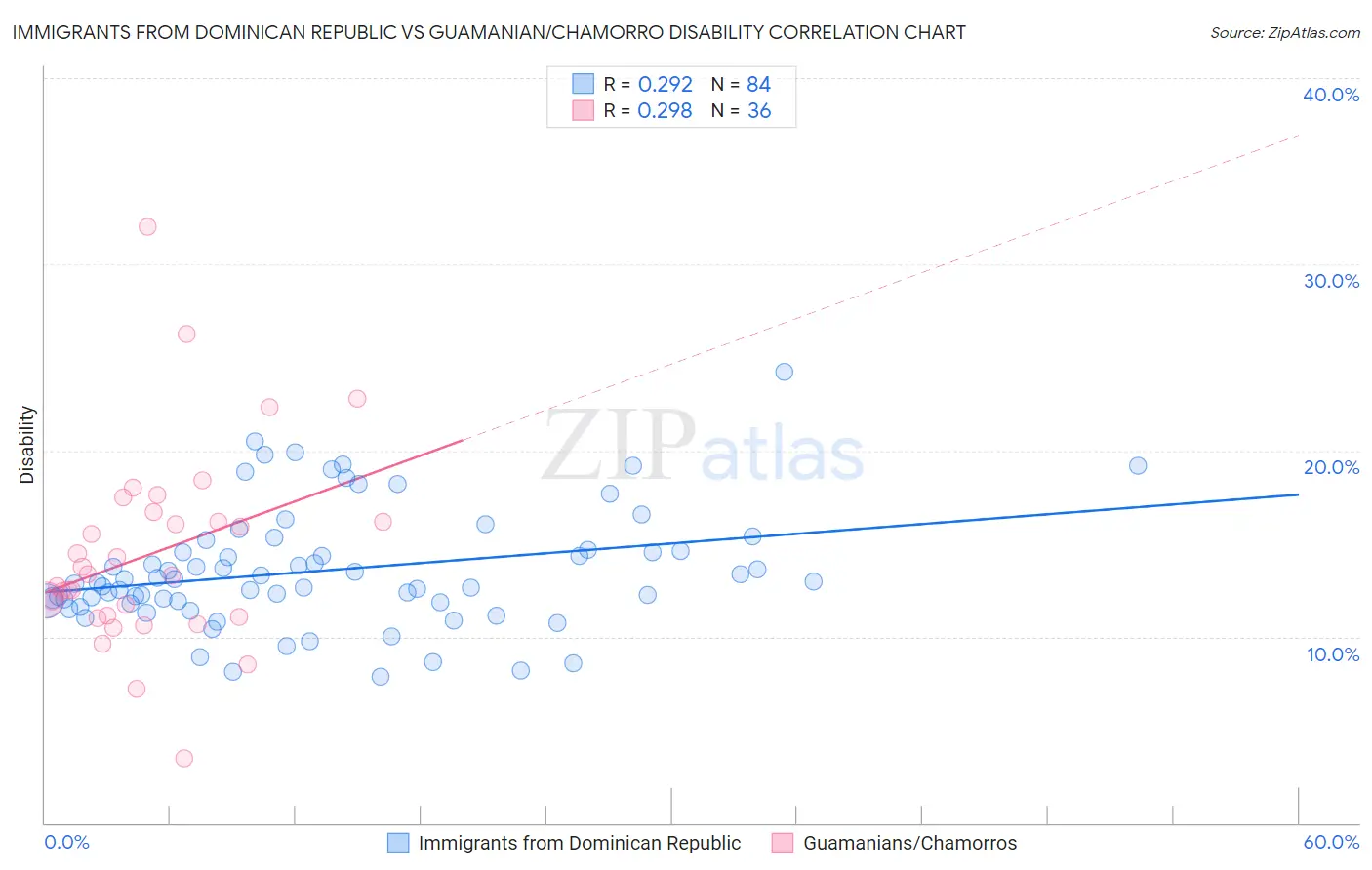 Immigrants from Dominican Republic vs Guamanian/Chamorro Disability