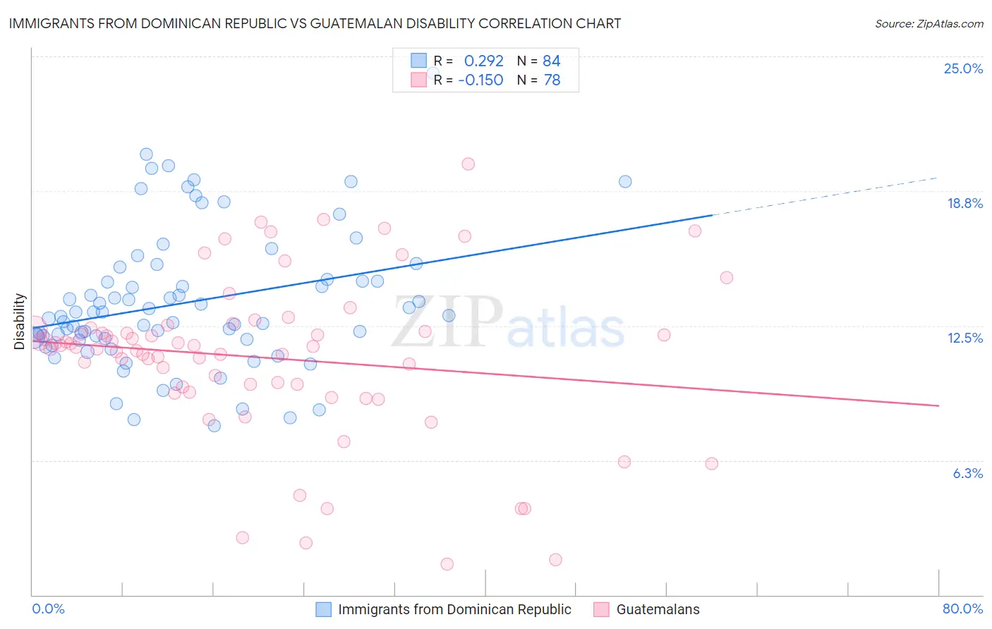 Immigrants from Dominican Republic vs Guatemalan Disability