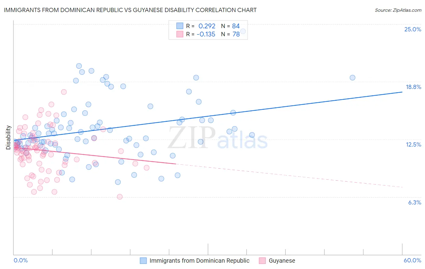Immigrants from Dominican Republic vs Guyanese Disability