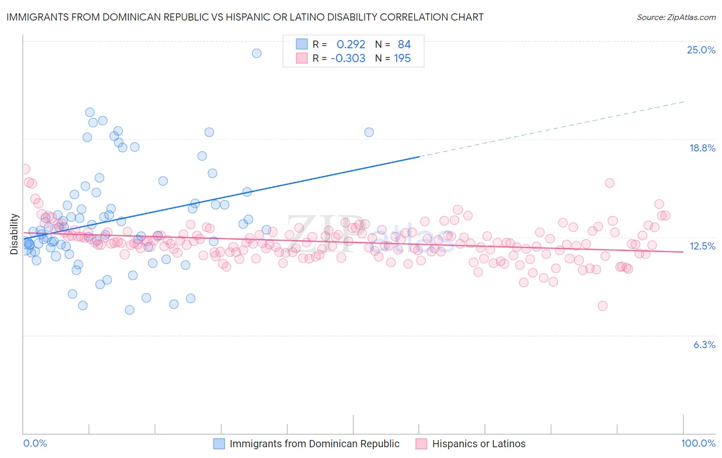 Immigrants from Dominican Republic vs Hispanic or Latino Disability