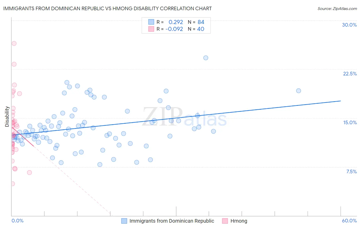 Immigrants from Dominican Republic vs Hmong Disability