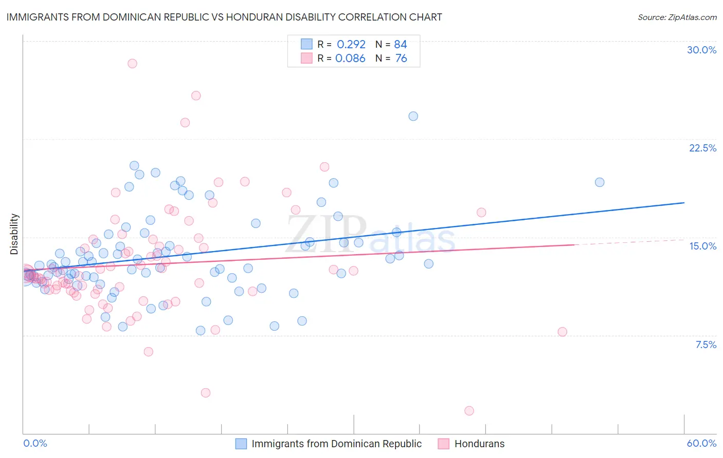 Immigrants from Dominican Republic vs Honduran Disability