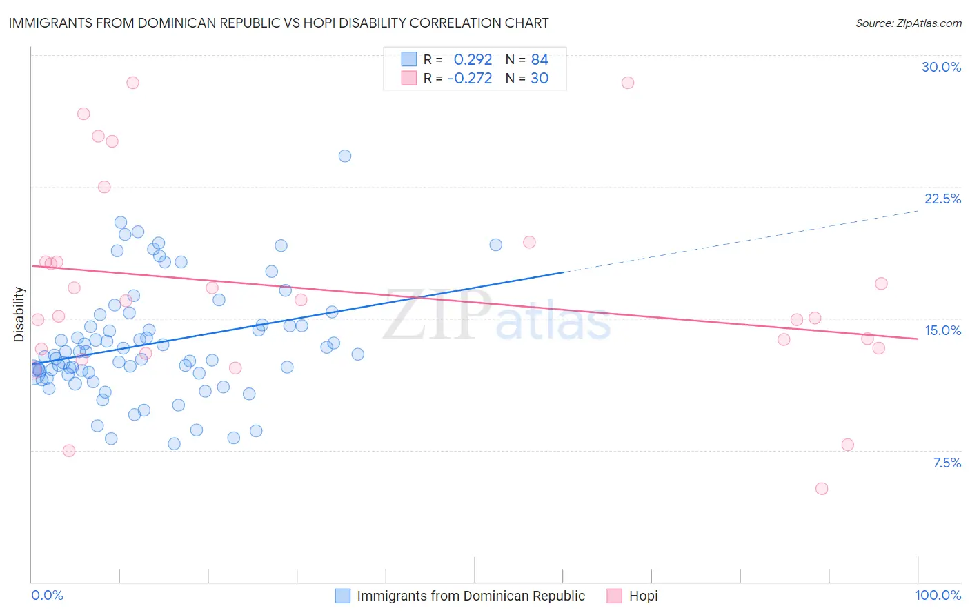 Immigrants from Dominican Republic vs Hopi Disability