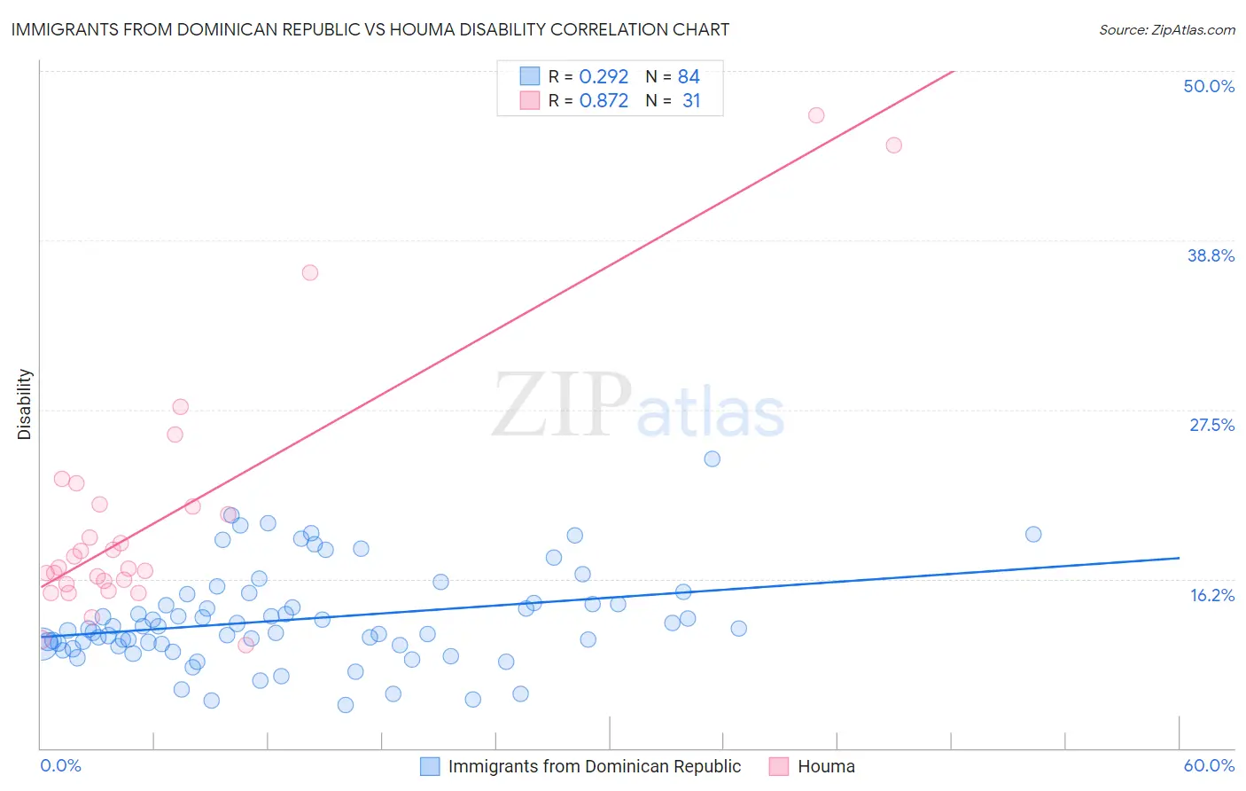 Immigrants from Dominican Republic vs Houma Disability