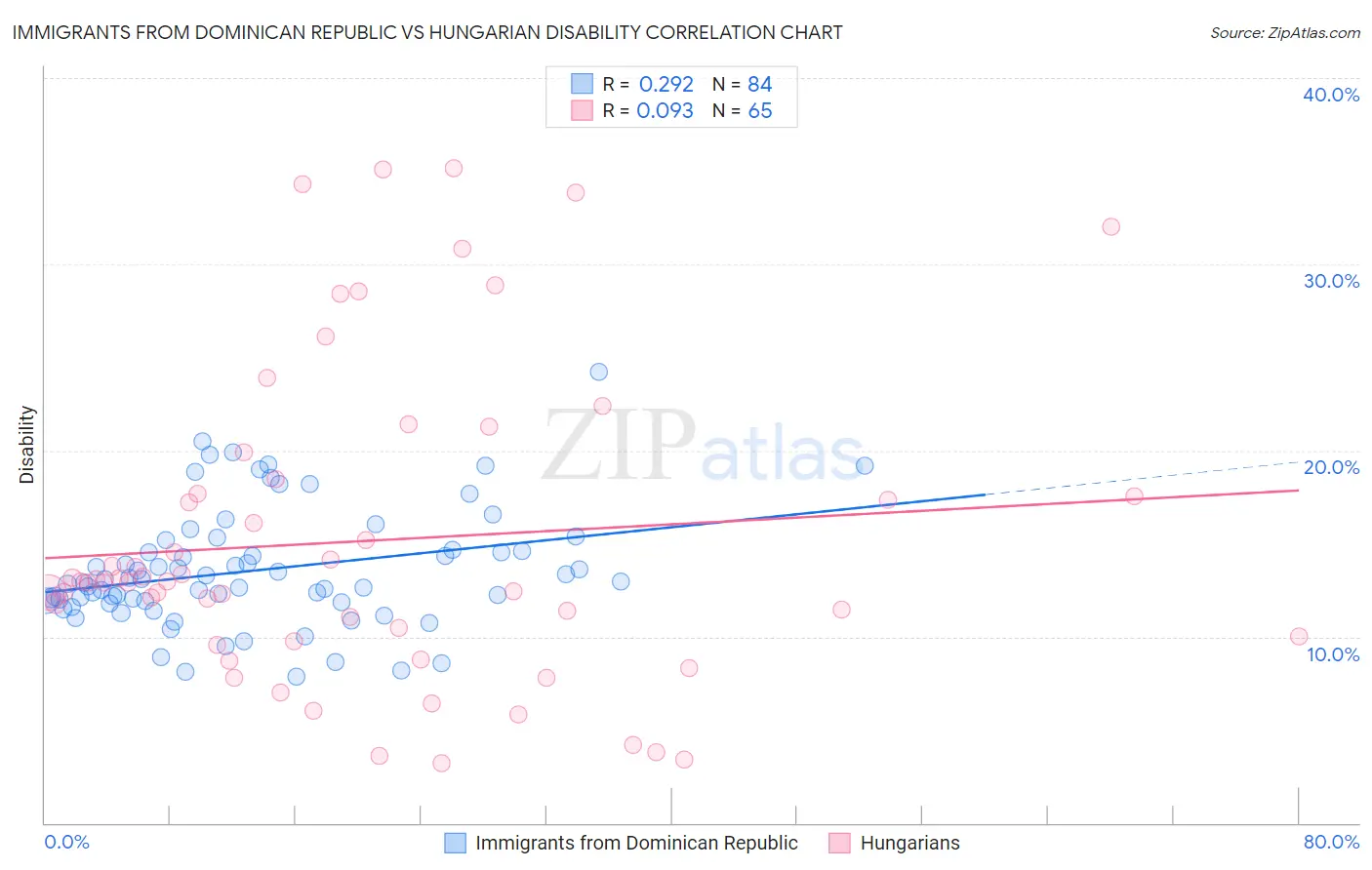 Immigrants from Dominican Republic vs Hungarian Disability