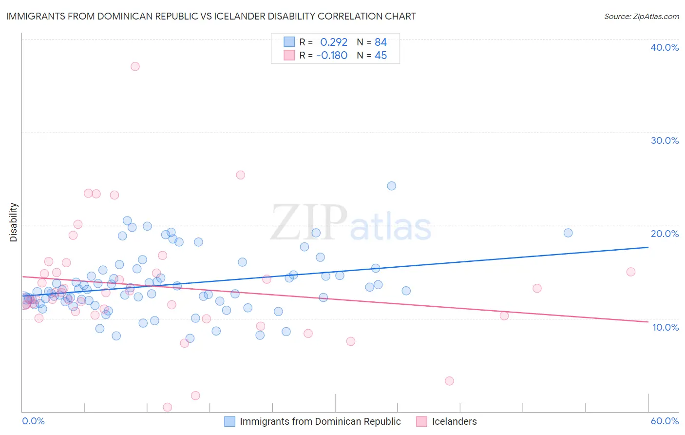 Immigrants from Dominican Republic vs Icelander Disability