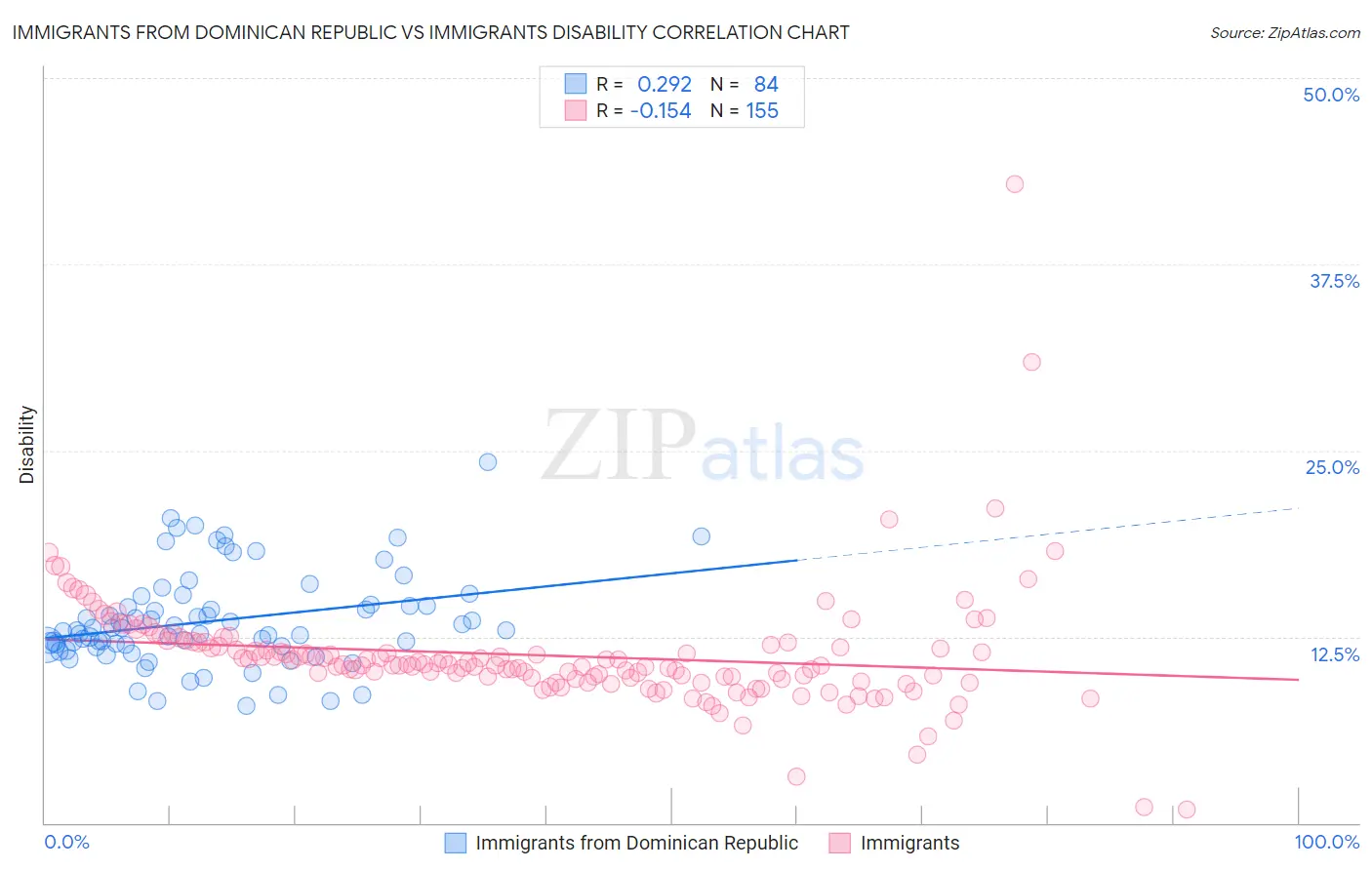 Immigrants from Dominican Republic vs Immigrants Disability