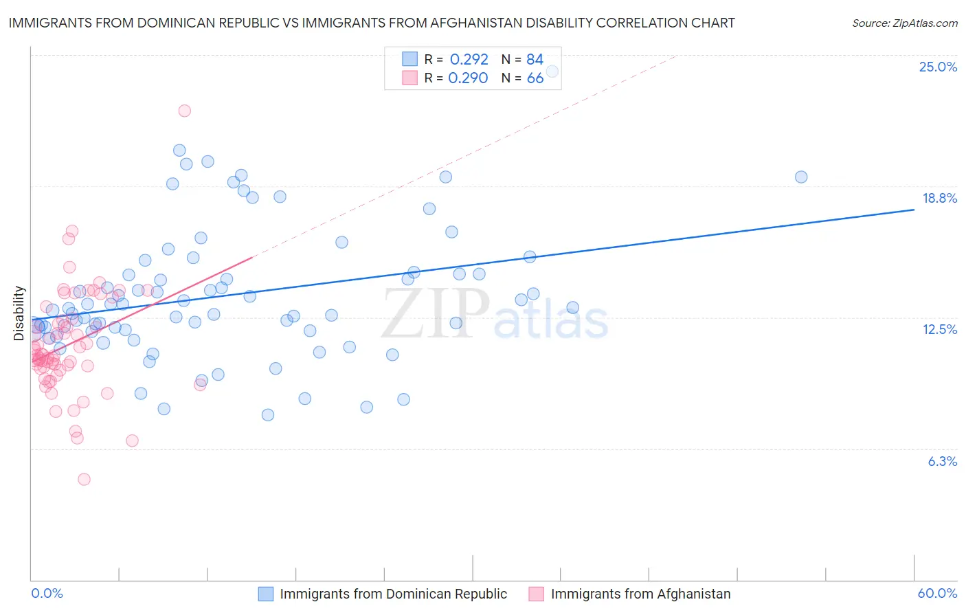 Immigrants from Dominican Republic vs Immigrants from Afghanistan Disability