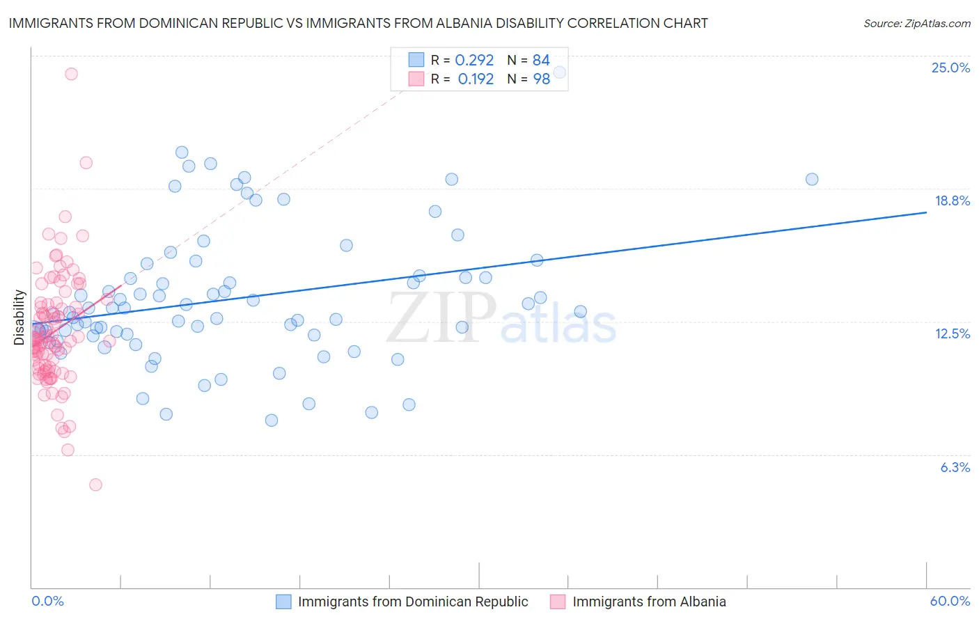 Immigrants from Dominican Republic vs Immigrants from Albania Disability