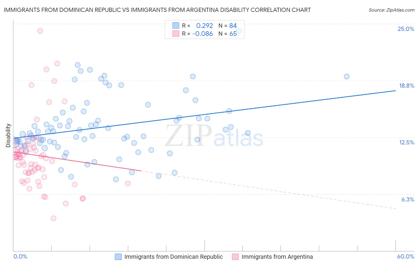 Immigrants from Dominican Republic vs Immigrants from Argentina Disability