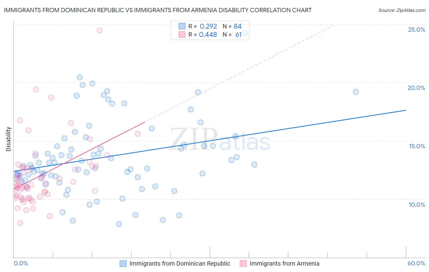 Immigrants from Dominican Republic vs Immigrants from Armenia Disability