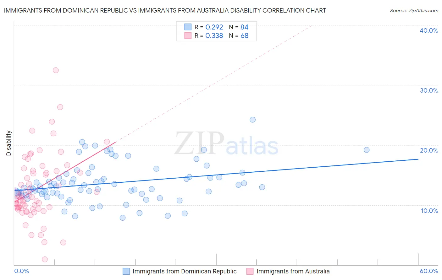 Immigrants from Dominican Republic vs Immigrants from Australia Disability