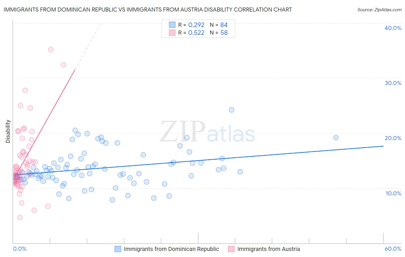 Immigrants from Dominican Republic vs Immigrants from Austria Disability