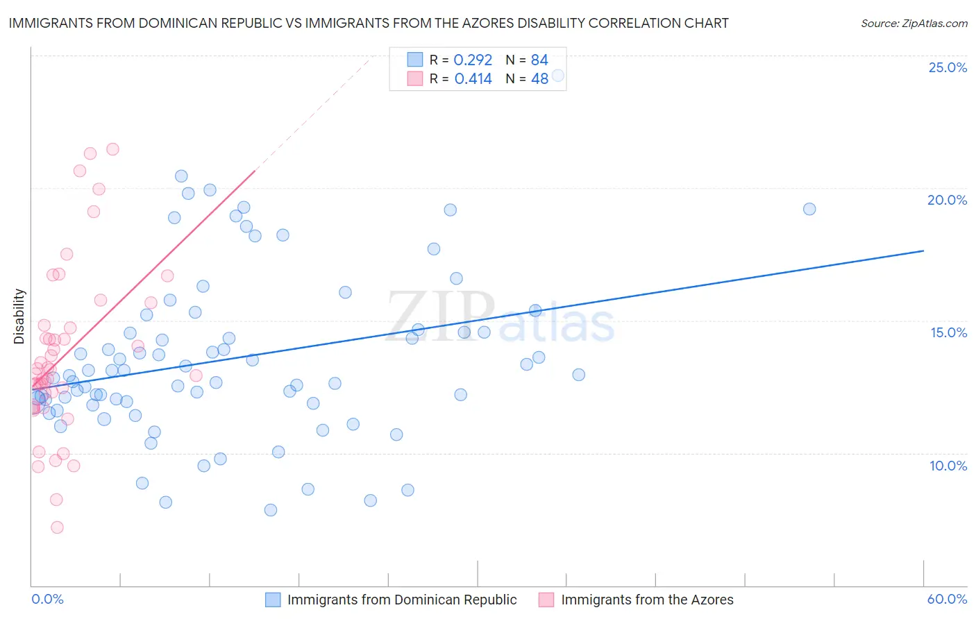 Immigrants from Dominican Republic vs Immigrants from the Azores Disability
