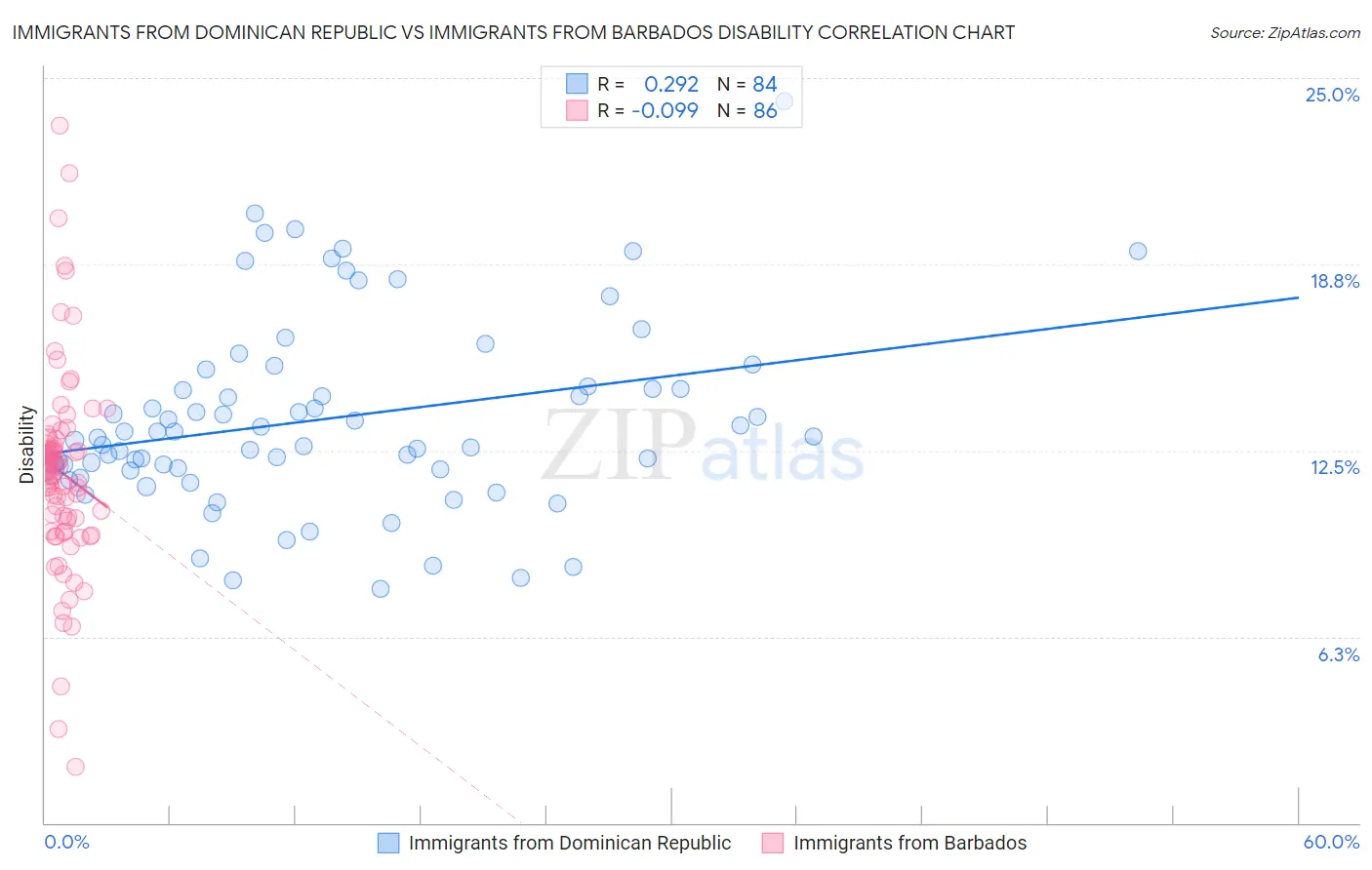 Immigrants from Dominican Republic vs Immigrants from Barbados Disability