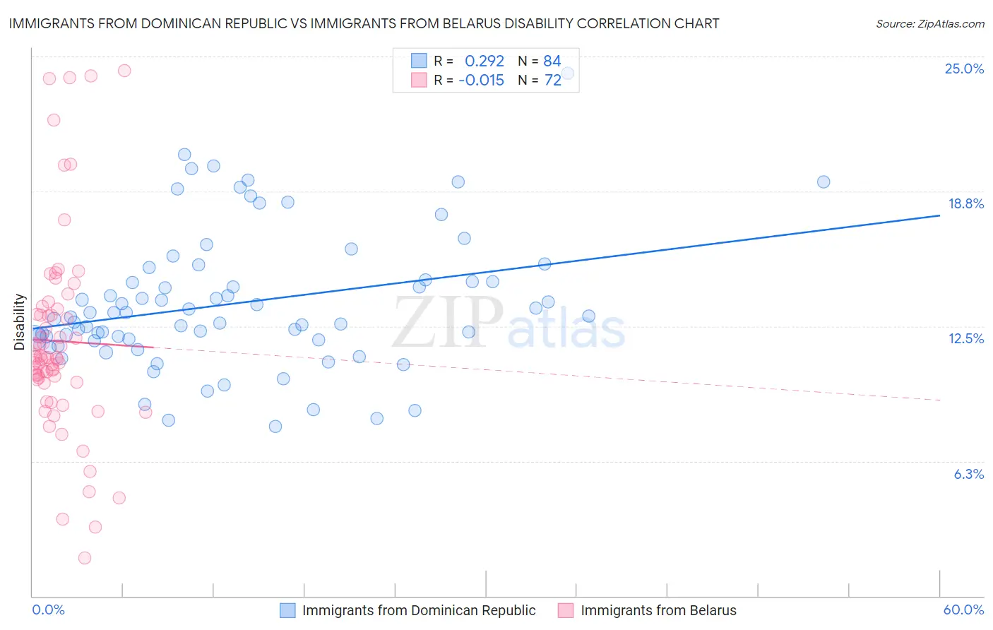 Immigrants from Dominican Republic vs Immigrants from Belarus Disability