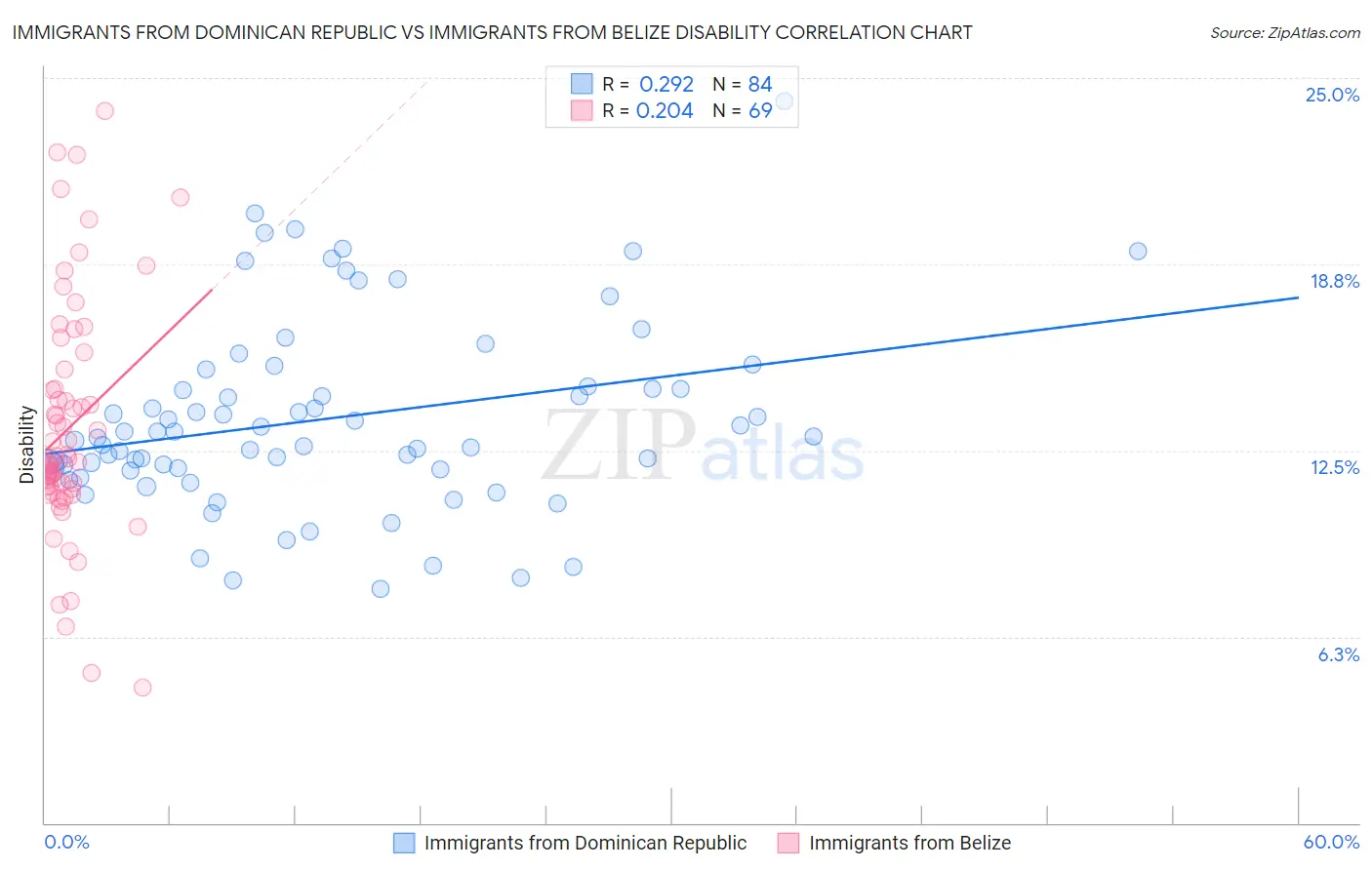 Immigrants from Dominican Republic vs Immigrants from Belize Disability