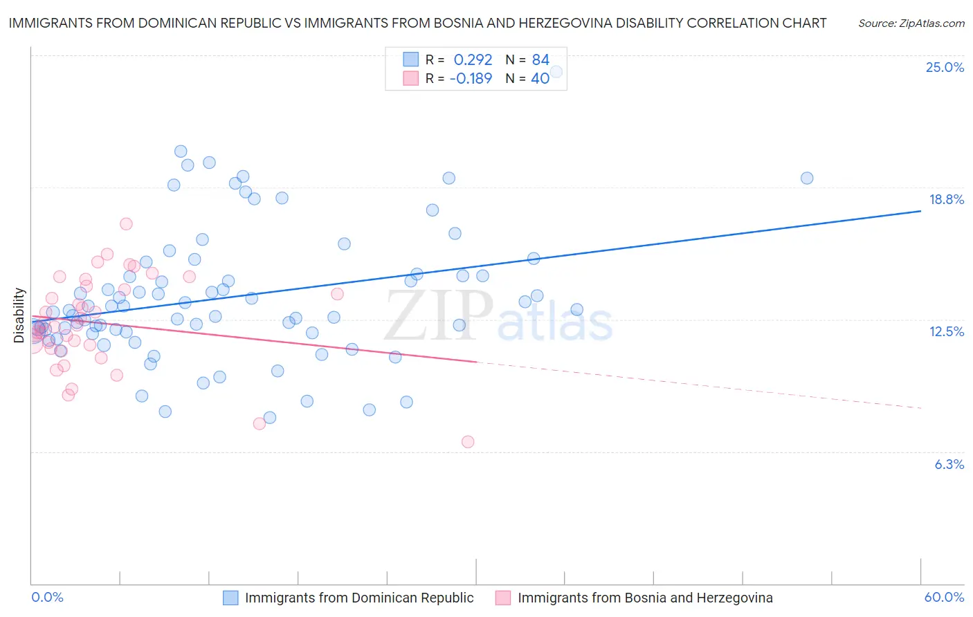Immigrants from Dominican Republic vs Immigrants from Bosnia and Herzegovina Disability