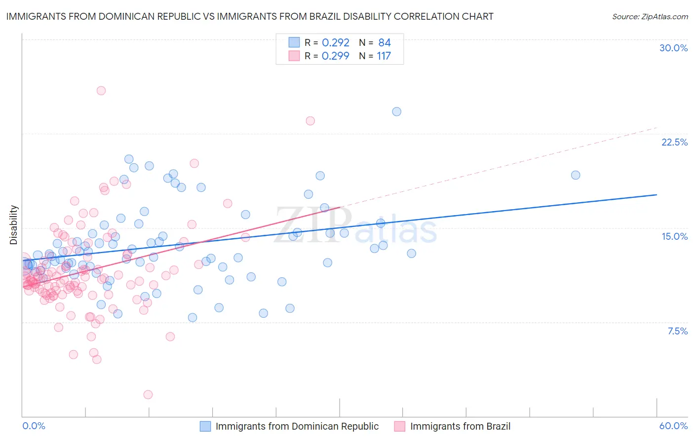 Immigrants from Dominican Republic vs Immigrants from Brazil Disability
