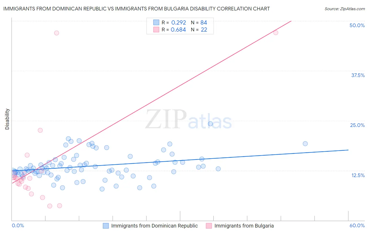 Immigrants from Dominican Republic vs Immigrants from Bulgaria Disability