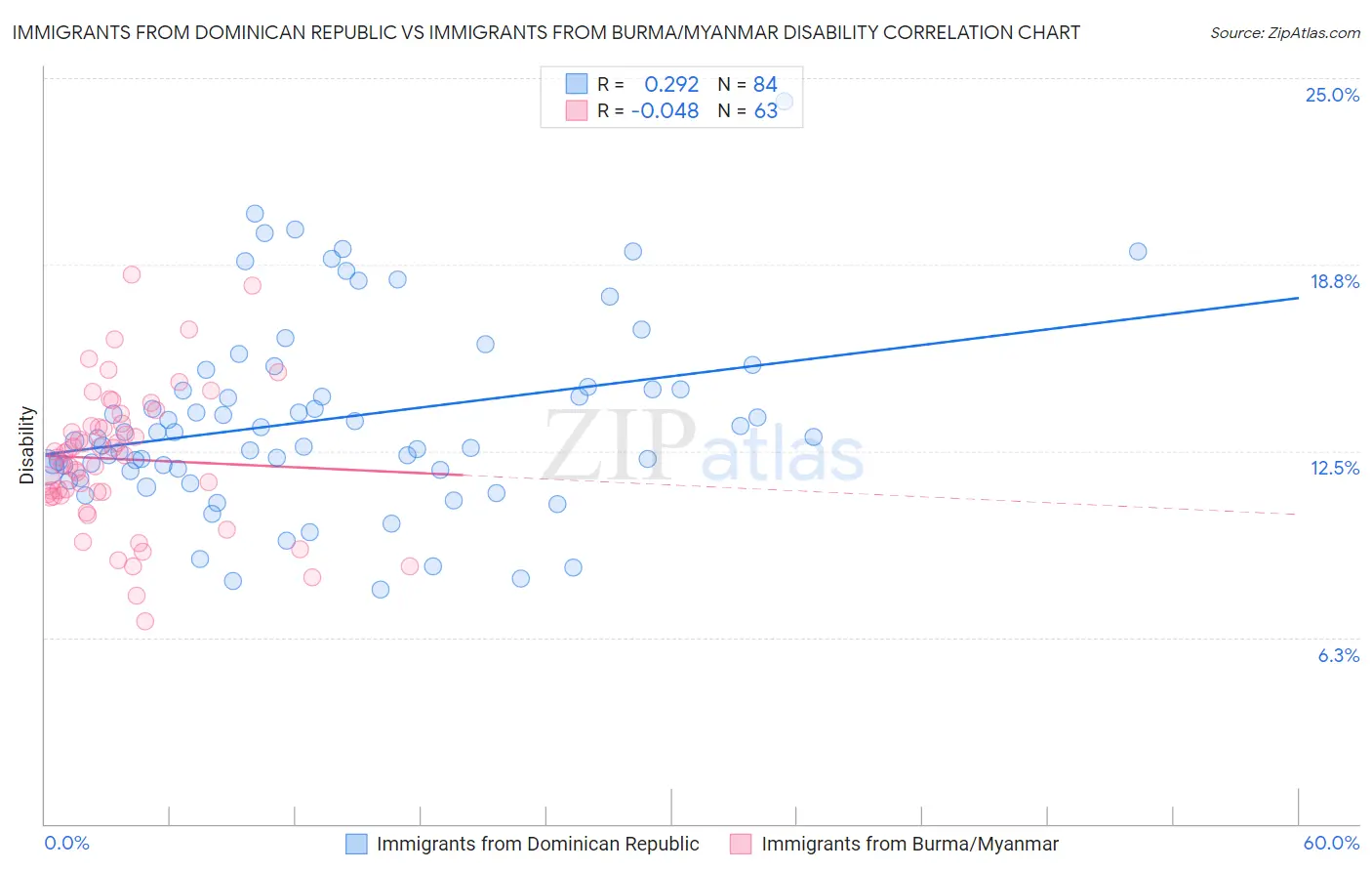 Immigrants from Dominican Republic vs Immigrants from Burma/Myanmar Disability