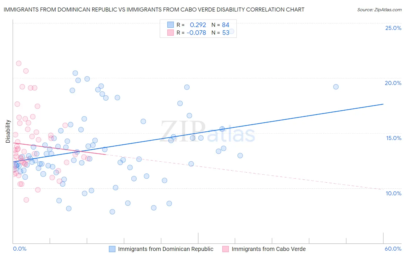 Immigrants from Dominican Republic vs Immigrants from Cabo Verde Disability