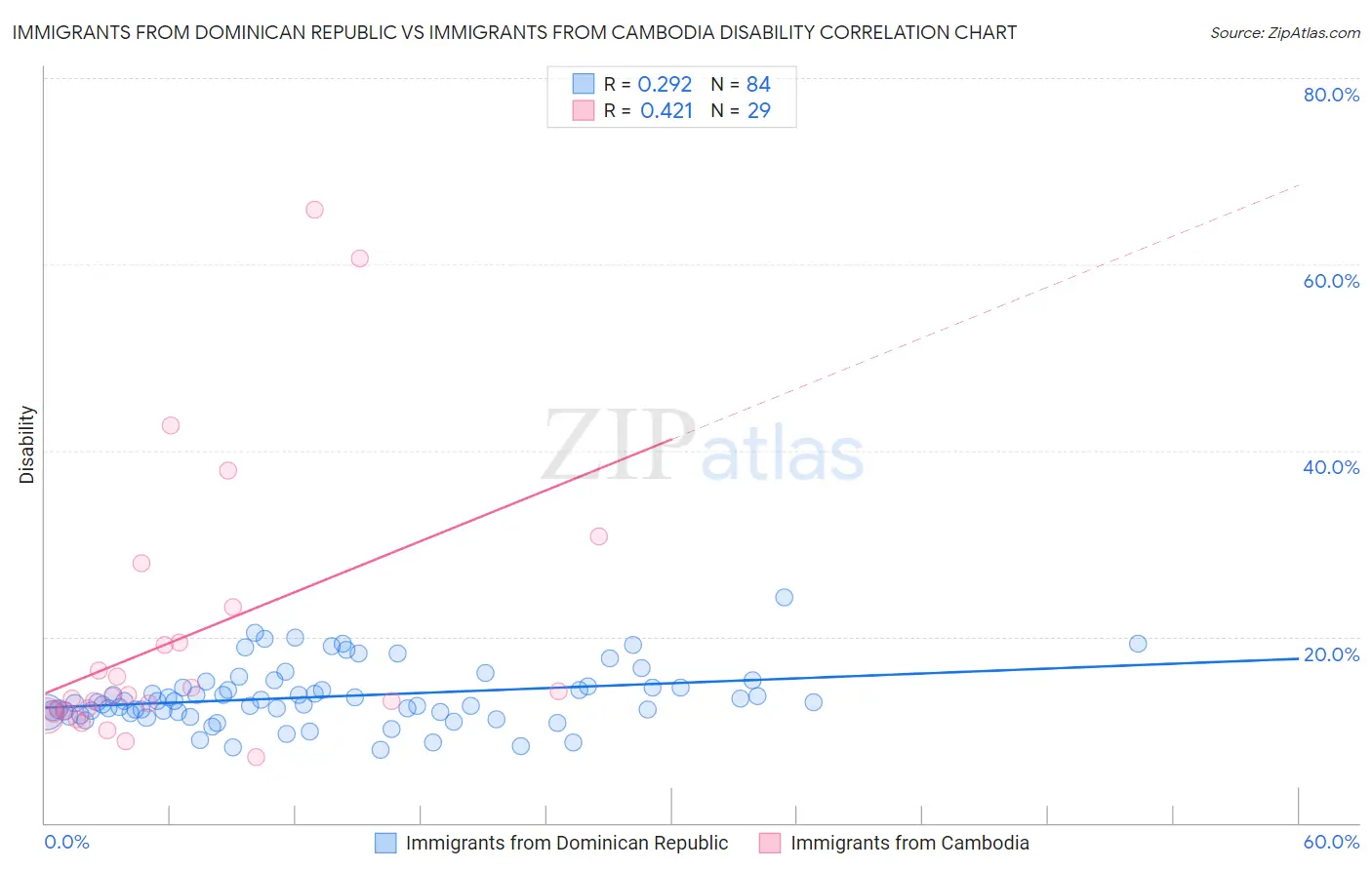 Immigrants from Dominican Republic vs Immigrants from Cambodia Disability