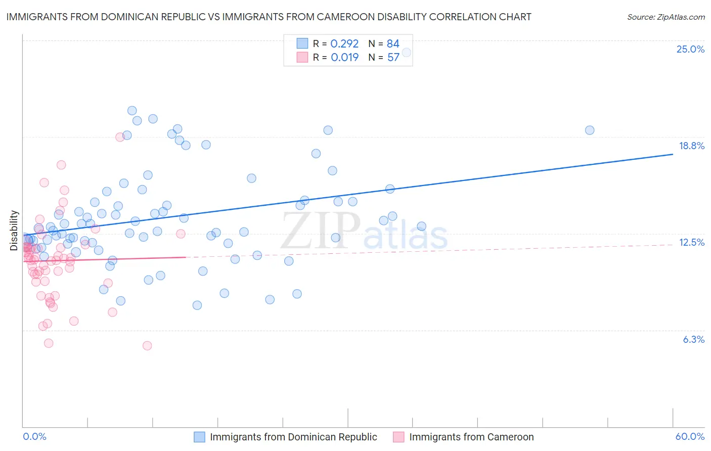 Immigrants from Dominican Republic vs Immigrants from Cameroon Disability