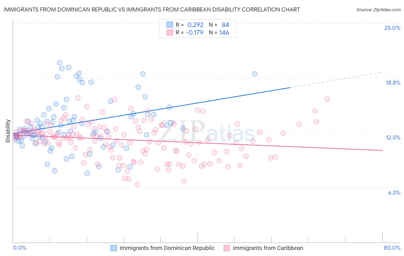 Immigrants from Dominican Republic vs Immigrants from Caribbean Disability