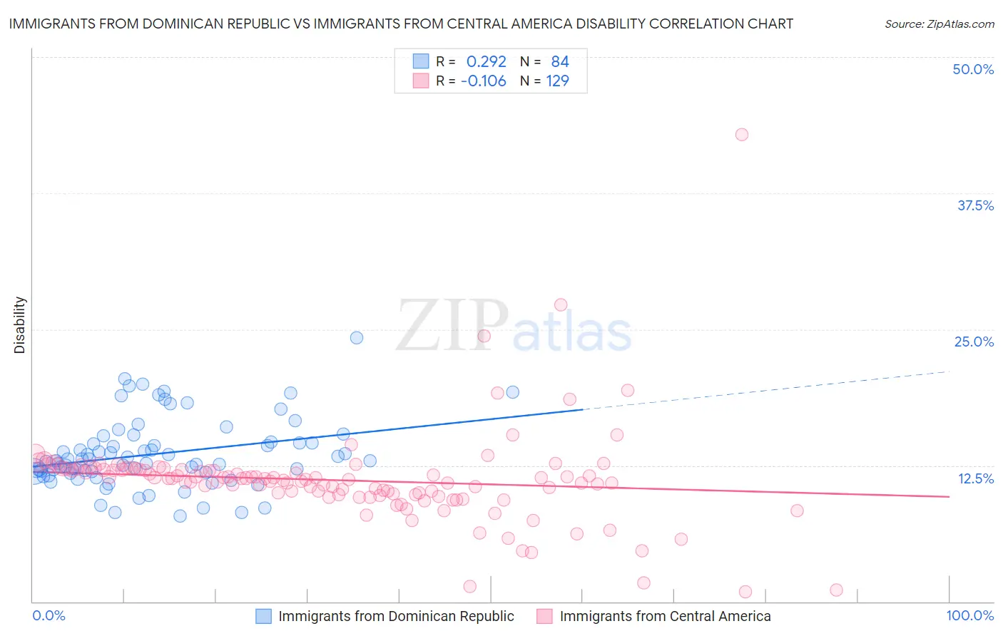 Immigrants from Dominican Republic vs Immigrants from Central America Disability