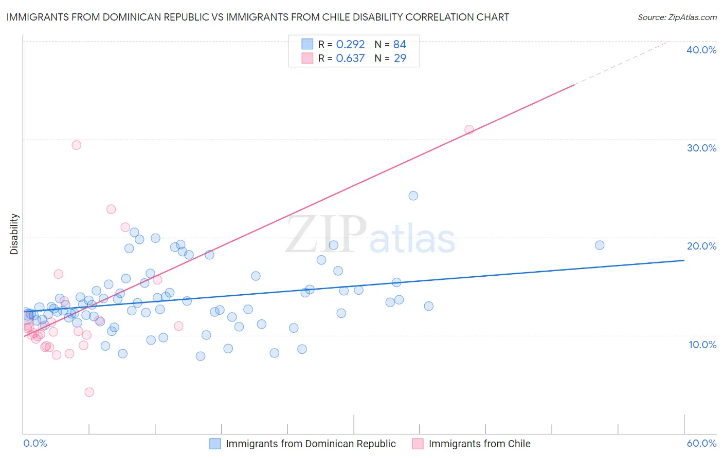 Immigrants from Dominican Republic vs Immigrants from Chile Disability