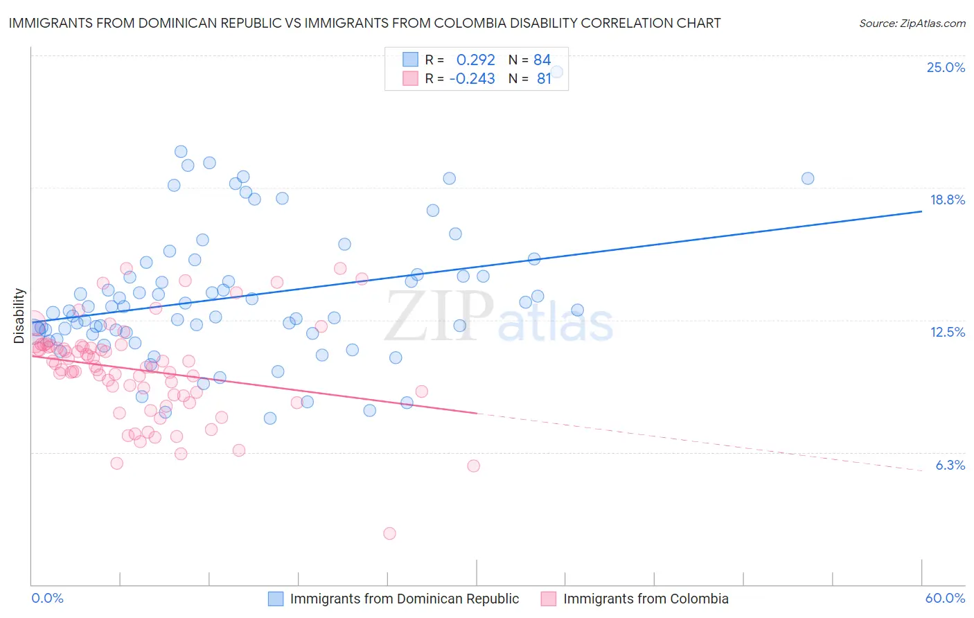 Immigrants from Dominican Republic vs Immigrants from Colombia Disability