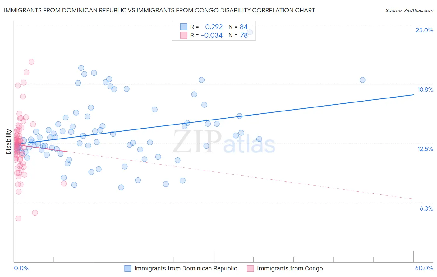 Immigrants from Dominican Republic vs Immigrants from Congo Disability