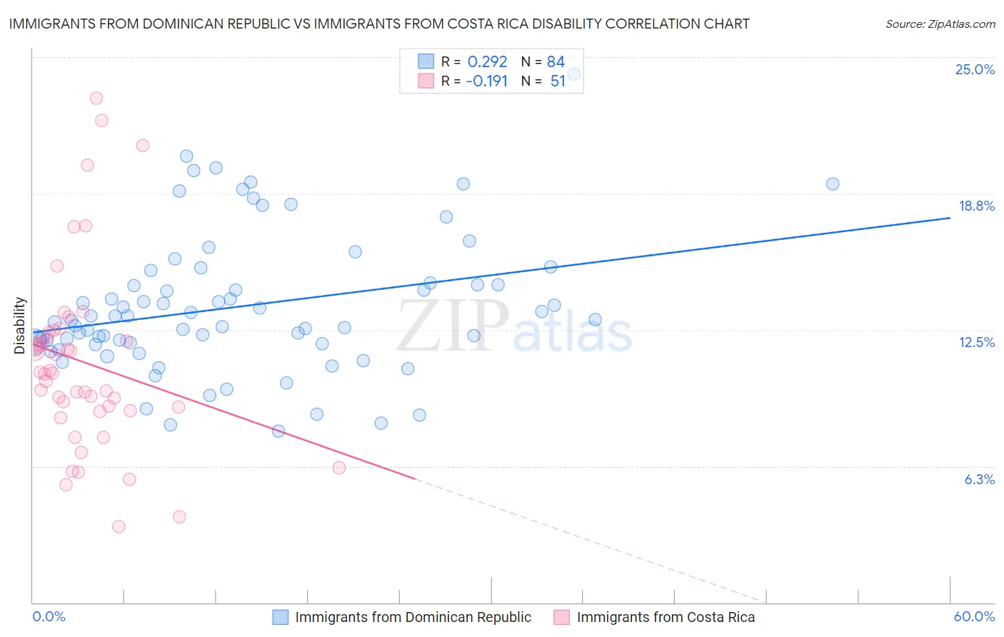 Immigrants from Dominican Republic vs Immigrants from Costa Rica Disability