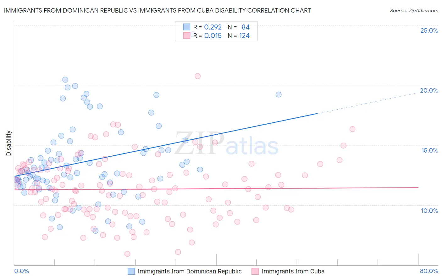 Immigrants from Dominican Republic vs Immigrants from Cuba Disability