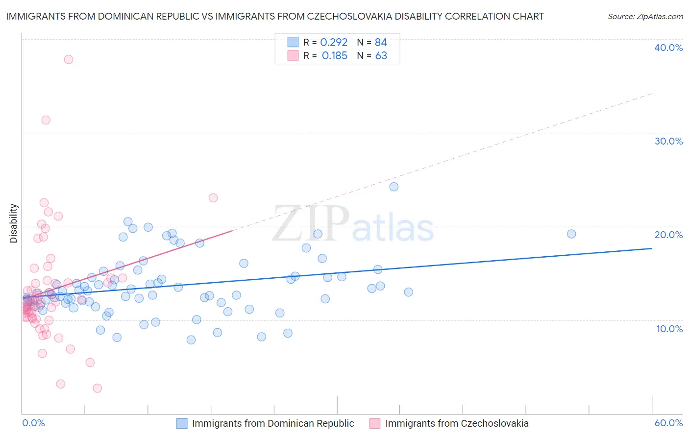 Immigrants from Dominican Republic vs Immigrants from Czechoslovakia Disability