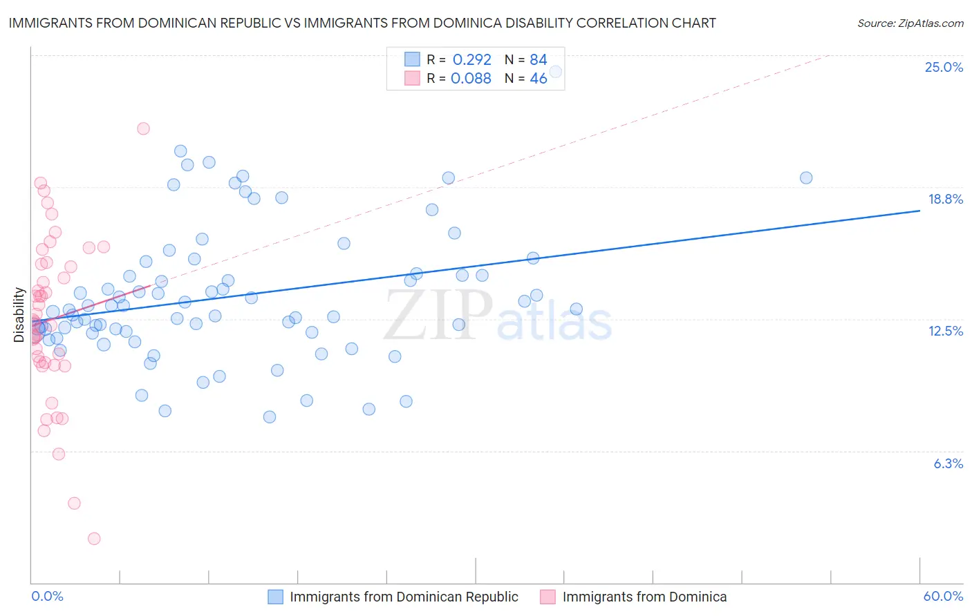 Immigrants from Dominican Republic vs Immigrants from Dominica Disability