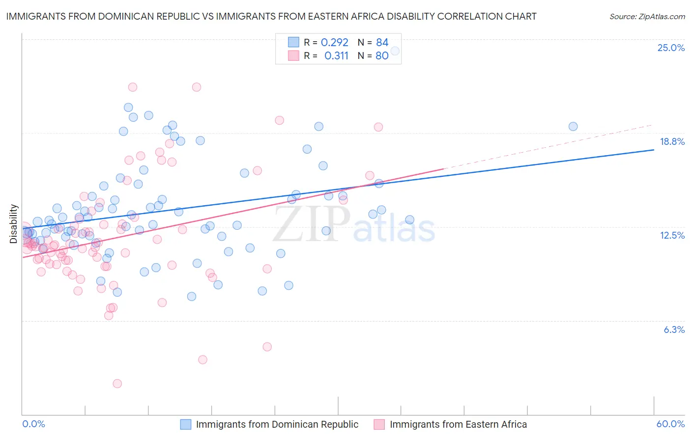 Immigrants from Dominican Republic vs Immigrants from Eastern Africa Disability