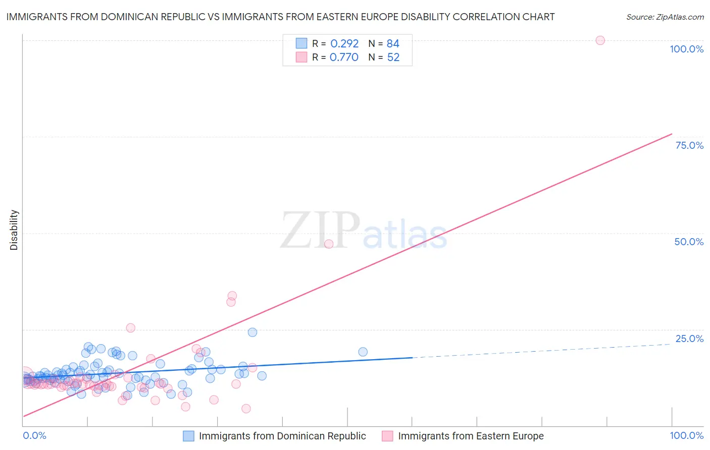 Immigrants from Dominican Republic vs Immigrants from Eastern Europe Disability