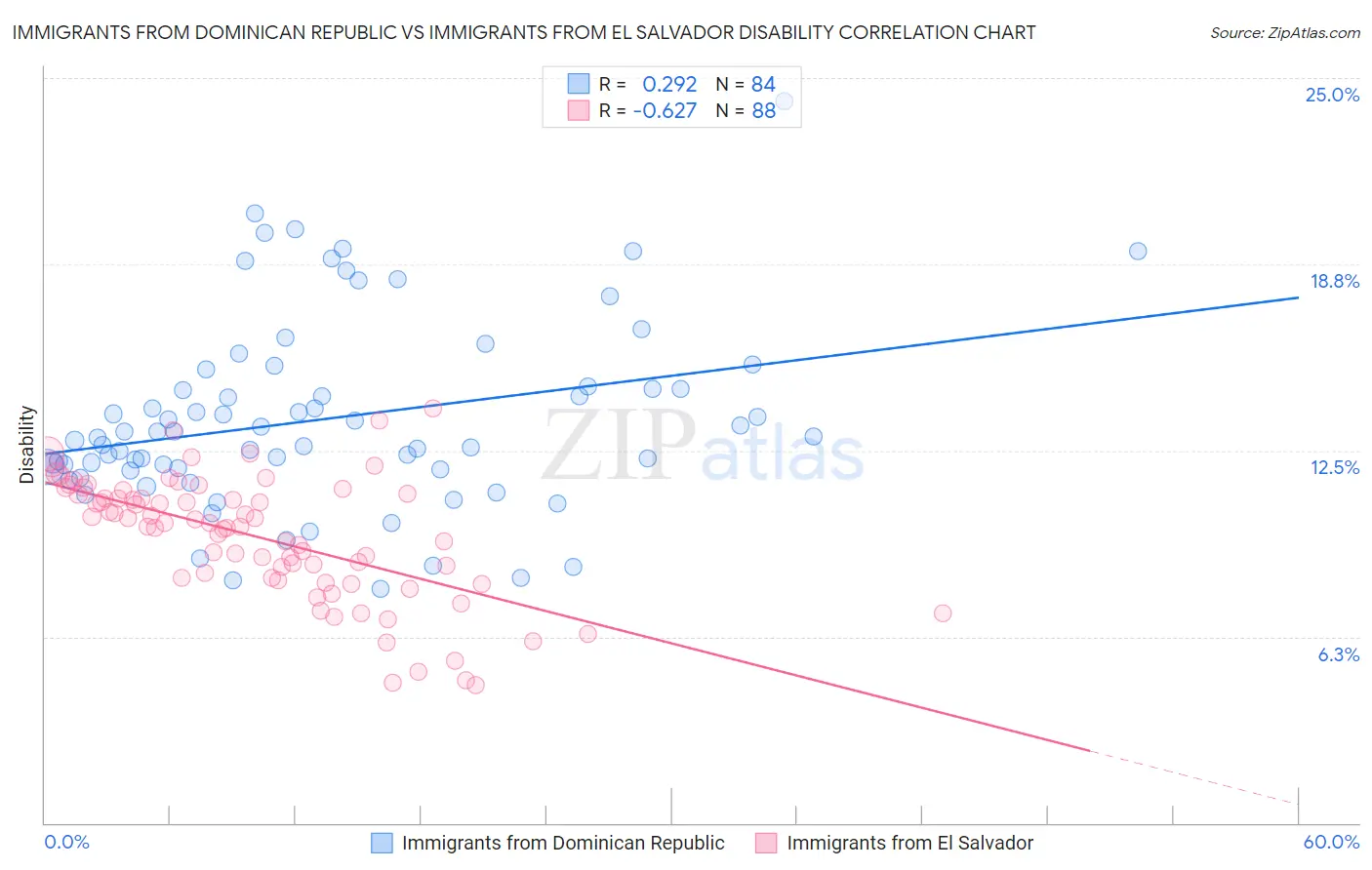 Immigrants from Dominican Republic vs Immigrants from El Salvador Disability