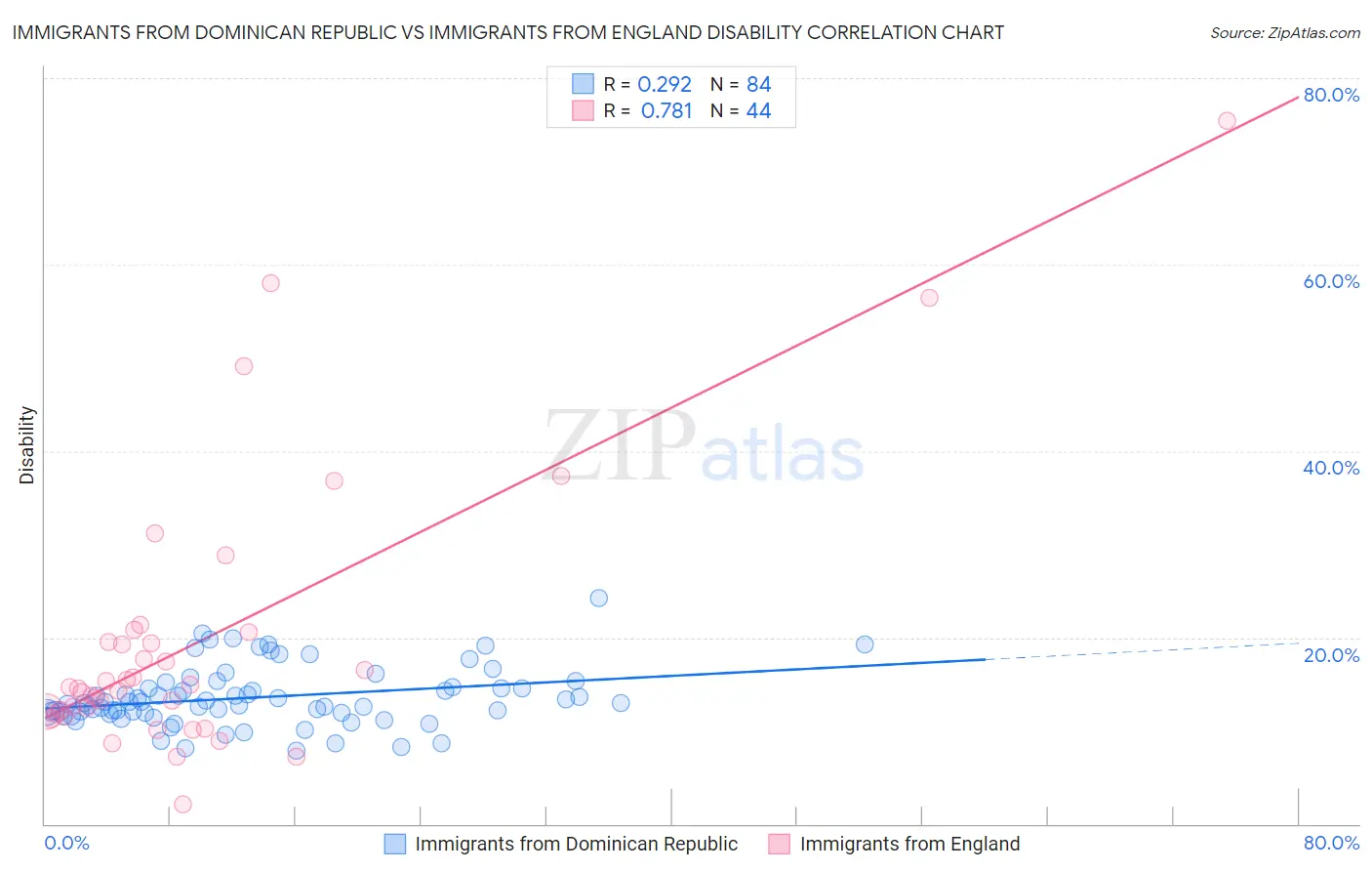 Immigrants from Dominican Republic vs Immigrants from England Disability