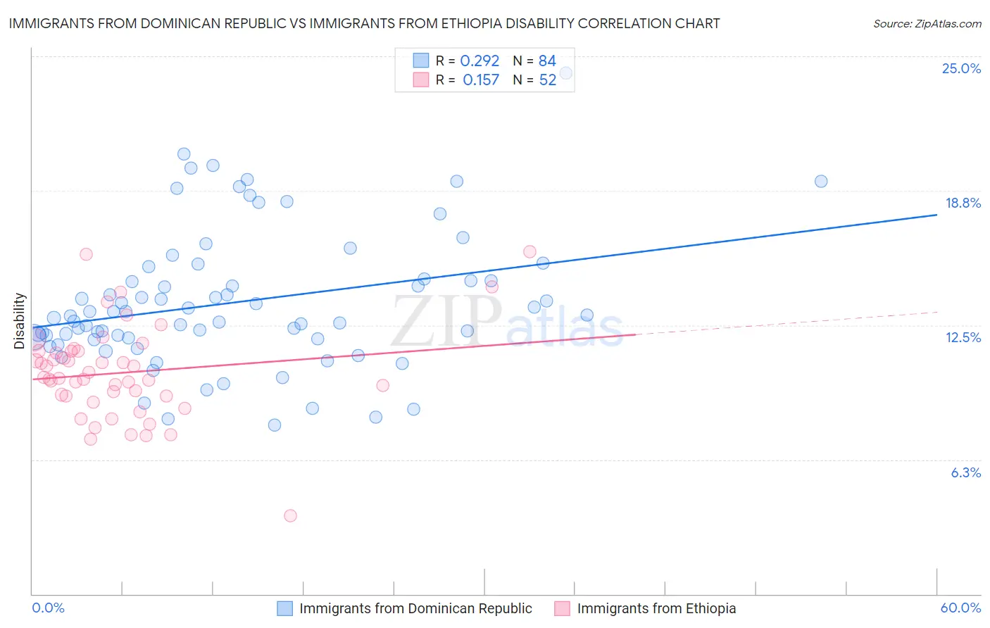 Immigrants from Dominican Republic vs Immigrants from Ethiopia Disability